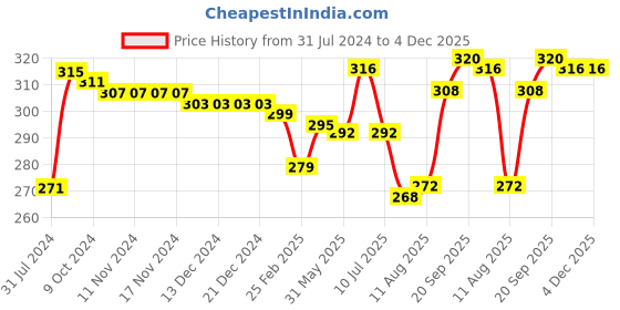 firstcry.com Babyhug 100% Cotton Knit Single Jersey Solid Stripe & Animal Print Trunks Pack of 3 - Blue & White babyhug Price History Graph from 31 Jul 2024 to 3 Dec 2025