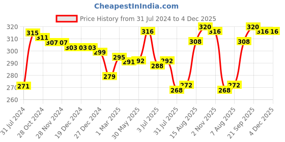 firstcry.com Babyhug 100% Cotton Knit Single Jersey Solid Stripe & Animal Print Trunks Pack of 3 - Blue & White babyhug Price History Graph from 31 Jul 2024 to 4 Dec 2025