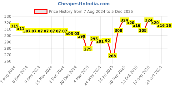 firstcry.com Babyhug 100% Cotton Knit Single Jersey Solid Stripe & Animal Print Trunks Pack of 3 - Blue & White babyhug Price History Graph from 7 Aug 2024 to 5 Dec 2025