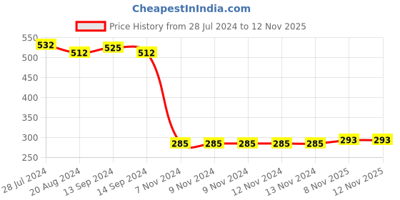 firstcry.com Babyhug 100% Cotton Knit Singlet Jumpsuit with Floral Print - Green babyhug Price History Graph from 28 Jul 2024 to 11 Nov 2025