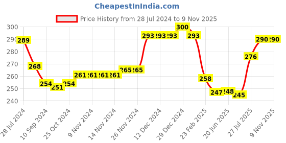 firstcry.com Babyhug 100% Cotton Knit Singlet Onesie with Bow Applique & Heart Print - Pink babyhug Price History Graph from 28 Jul 2024 to 6 Nov 2025