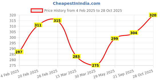 firstcry.com Babyhug 100% Cotton Knit Singlet Sleeves Antibacterial Slips with Floral & Hearts Print Pack of 3 - Pink White & Green babyhug Price History Graph from 4 Feb 2025 to 28 Oct 2025