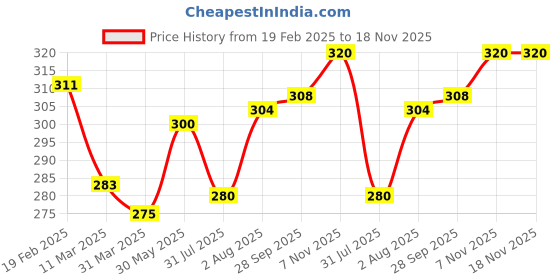 firstcry.com Babyhug 100% Cotton Knit Singlet Sleeves Antibacterial Slips with Floral & Hearts Print Pack of 3 - Pink White & Green babyhug Price History Graph from 19 Feb 2025 to 18 Nov 2025