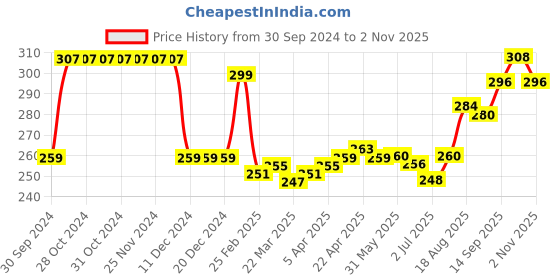 firstcry.com Babyhug 100% Cotton Knit Singlet Sleeves Antibacterial Slips  with Floral & Polka Dots Print Pack of 3 - Pink White & Yellow babyhug Price History Graph from 30 Sep 2024 to 2 Nov 2025