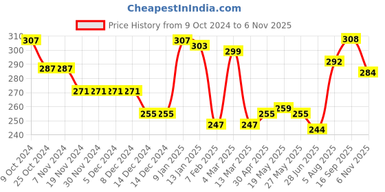 firstcry.com Babyhug 100% Cotton Knit Singlet Sleeves Antibacterial Slips With Polka Dots & Butterfly Print Pack of 3 - White Pink & Yellow babyhug Price History Graph from 9 Oct 2024 to 6 Nov 2025