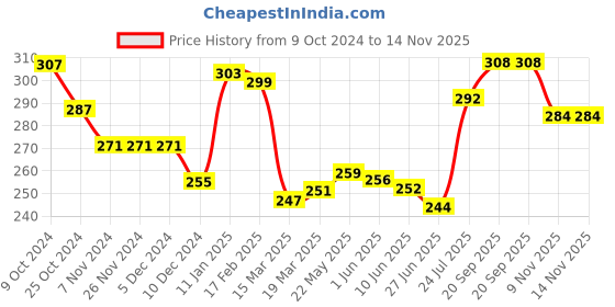 firstcry.com Babyhug 100% Cotton Knit Singlet Sleeves Antibacterial Slips With Polka Dots & Butterfly Print Pack of 3 - White Pink & Yellow babyhug Price History Graph from 9 Oct 2024 to 13 Nov 2025
