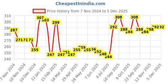 firstcry.com Babyhug 100% Cotton Knit Singlet Sleeves Antibacterial Slips With Polka Dots & Butterfly Print Pack of 3 - White Pink & Yellow babyhug Price History Graph from 7 Nov 2024 to 4 Dec 2025
