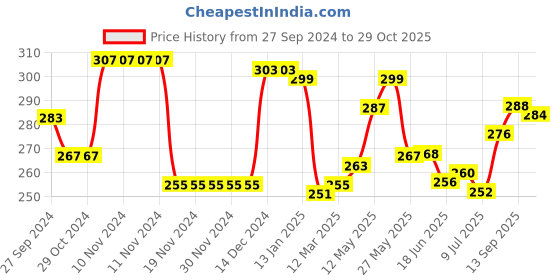 firstcry.com Babyhug 100% Cotton Knit Singlet Sleeves Antibacterial Slips With Polka Dots & Floral Print Pack of 3 - Blue & Pink babyhug Price History Graph from 27 Sep 2024 to 29 Oct 2025