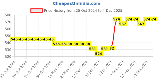 firstcry.com Babyhug 100% Cotton Knit Singlet Sleeves Antibacterial Slips With Polka Dots & Floral Print Pack of 5 - Multicolour babyhug Price History Graph from 25 Oct 2024 to 4 Dec 2025