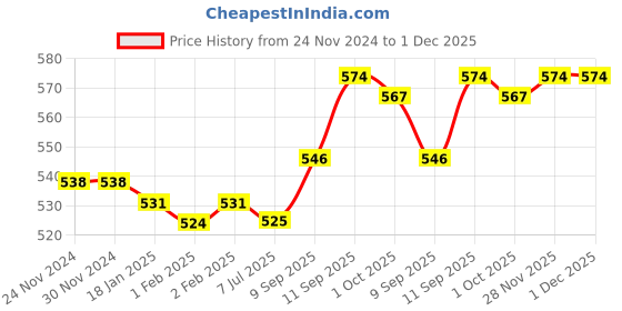 firstcry.com Babyhug 100% Cotton Knit Singlet Sleeves Antibacterial Slips With Polka Dots & Floral Print Pack of 5 - Multicolour babyhug Price History Graph from 24 Nov 2024 to 30 Nov 2025