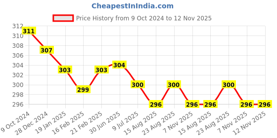firstcry.com Babyhug 100% Cotton Knit Singlet Sleeves Antibacterial Slips with Polka Dots Butterfly  & Floral  Pack of 3 - Green Pink & Blue babyhug Price History Graph from 9 Oct 2024 to 11 Nov 2025
