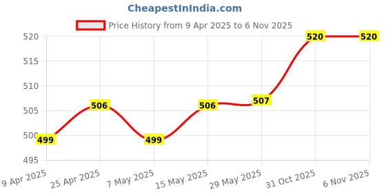 firstcry.com Babyhug 100% Cotton Knit Singlet Sleeves Antibacterial Slips with Rainbow & Polka Dots Print Pack of 5 - Multicolour babyhug Price History Graph from 9 Apr 2025 to 5 Nov 2025