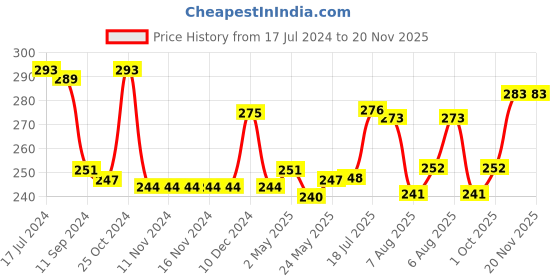 firstcry.com Babyhug 100% Cotton Knit Singlet Sleeves Chervon Printed Onesie - Multicolour babyhug Price History Graph from 17 Jul 2024 to 19 Nov 2025