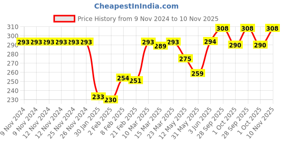 firstcry.com Babyhug 100% Cotton Knit Singlet Sleeves Floral Printed Onesie - Multicolour babyhug Price History Graph from 9 Nov 2024 to 10 Nov 2025