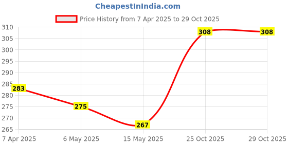 firstcry.com Babyhug 100% Cotton Knit Singlet Sleeves Hearts & Ice Cream Printed Slips Pack of 3 - Purple Yellow & Pink babyhug Price History Graph from 7 Apr 2025 to 29 Oct 2025