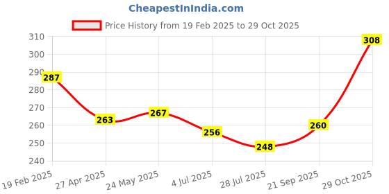 firstcry.com Babyhug 100% Cotton Knit Singlet Sleeves Hearts & Ice Cream Printed Slips Pack of 3 - Purple Yellow & Pink babyhug Price History Graph from 19 Feb 2025 to 29 Oct 2025