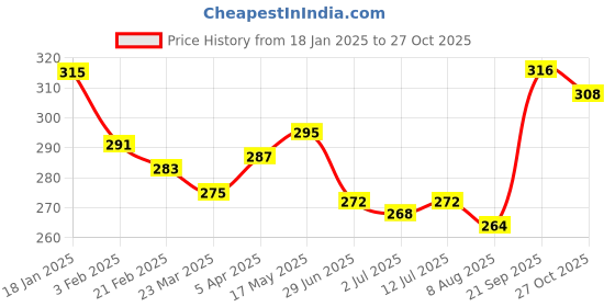 firstcry.com Babyhug 100% Cotton Knit Singlet Sleeves Polka Dots & Fruit Printed Slips Pack of 3 - Purple White & Pink babyhug Price History Graph from 18 Jan 2025 to 27 Oct 2025