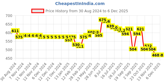 firstcry.com Babyhug 100% Cotton Knit Singlet Sleeves Polka Dots Printed Rompers with Hairband Pack of 2 - Multicolour babyhug Price History Graph from 30 Aug 2024 to 5 Dec 2025