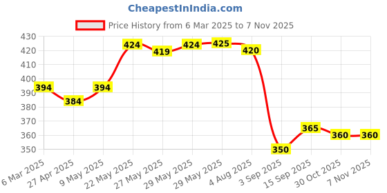 firstcry.com Babyhug 100% Cotton Knit Singlet Sleeves Romper with Headband & Floral Print - Purple babyhug Price History Graph from 6 Mar 2025 to 6 Nov 2025