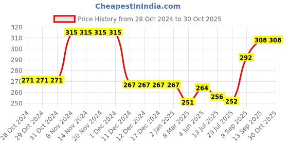 firstcry.com Babyhug 100% Cotton Knit Singlet Sleeves Slips With Deer & Floral Print Pack of 3 - Blue & Pink babyhug Price History Graph from 28 Oct 2024 to 29 Oct 2025