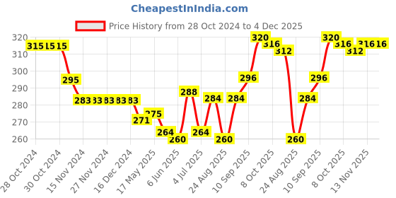 firstcry.com Babyhug 100% Cotton Knit Singlet Sleeves Slips with Floral & Flamingos Print Pack of 3 - Pink White & Green babyhug Price History Graph from 28 Oct 2024 to 3 Dec 2025