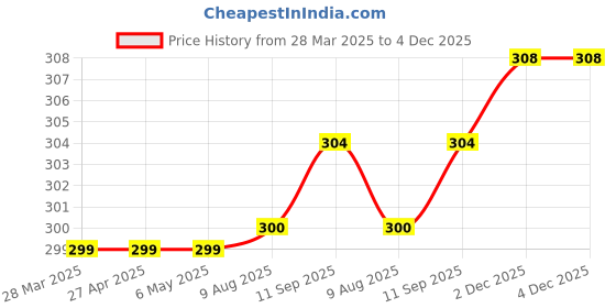 firstcry.com Babyhug 100% Cotton Knit Singlet Sleeves Slips with Floral & Polka Dot Prints Pack of 3- Pink Yellow & Green babyhug Price History Graph from 28 Mar 2025 to 3 Dec 2025