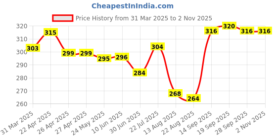 firstcry.com Babyhug 100% Cotton Knit Singlet Sleeves Slips with Floral & Polka Dot Prints Pack of 3- Pink Yellow & Green babyhug Price History Graph from 31 Mar 2025 to 1 Nov 2025