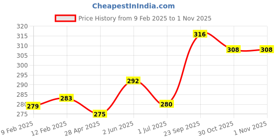 firstcry.com Babyhug 100% Cotton Knit Singlet Sleeves Slips with Floral Print & Polka Dots Pack of 3 - Yellow Pink & White babyhug Price History Graph from 9 Feb 2025 to 31 Oct 2025