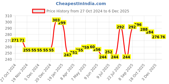 firstcry.com Babyhug 100% Cotton Knit Singlet Sleeves Slips With Floral Print Pack of 3 -Multicolor babyhug Price History Graph from 27 Oct 2024 to 5 Dec 2025