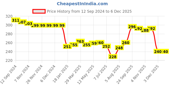 firstcry.com Babyhug 100% Cotton Knit Singlet Sleeves Slips with Floral Print Pack of 3 - Multicolour babyhug Price History Graph from 12 Sep 2024 to 5 Dec 2025