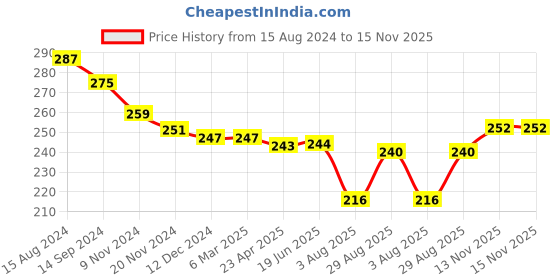 firstcry.com Babyhug 100% Cotton Knit Singlet Sleeves Slips with Floral Print Pack of 3 - Multicolour babyhug Price History Graph from 15 Aug 2024 to 15 Nov 2025