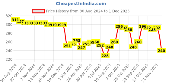 firstcry.com Babyhug 100% Cotton Knit Singlet Sleeves Slips with Floral Print Pack of 3 - Multicolour babyhug Price History Graph from 30 Aug 2024 to 1 Dec 2025