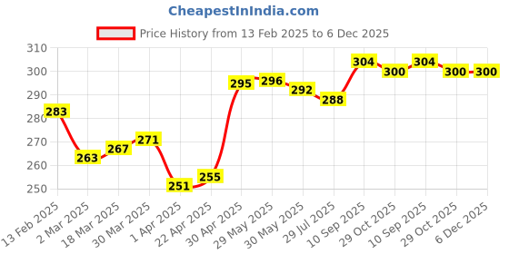 firstcry.com Babyhug 100% Cotton Knit Singlet Sleeves Slips with Floral Print Pack of 3 - Multicolour babyhug Price History Graph from 13 Feb 2025 to 5 Dec 2025