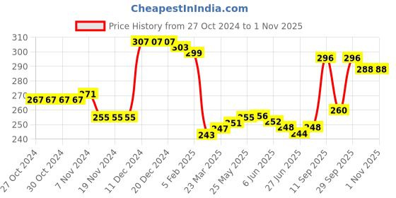 firstcry.com Babyhug 100% Cotton Knit Singlet Sleeves Slips With Floral Print Pack of 3 -Yellow Pink & White babyhug Price History Graph from 27 Oct 2024 to 31 Oct 2025