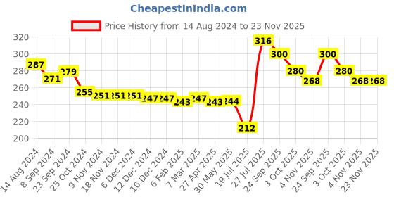 firstcry.com Babyhug 100% Cotton Knit Singlet Sleeves Slips With Heart Print Pack of 3- Multicolor babyhug Price History Graph from 14 Aug 2024 to 23 Nov 2025