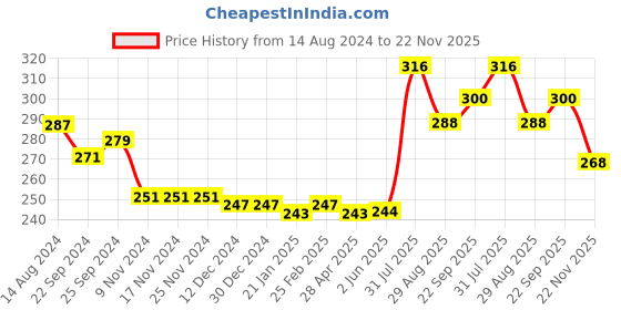 firstcry.com Babyhug 100% Cotton Knit Singlet Sleeves Slips With Heart Print Pack of 3- Multicolor babyhug Price History Graph from 14 Aug 2024 to 22 Nov 2025