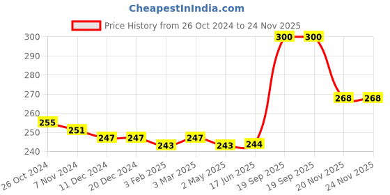 firstcry.com Babyhug 100% Cotton Knit Singlet Sleeves Slips With Heart Print Pack of 3- Multicolor babyhug Price History Graph from 26 Oct 2024 to 23 Nov 2025
