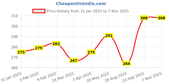 firstcry.com Babyhug 100% Cotton Knit Singlet Sleeves Slips with Polka Dots & Floral Print Pack of 3 - Yellow Pink & Blue babyhug Price History Graph from 31 Jan 2025 to 6 Nov 2025