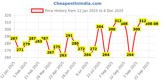 firstcry.com Babyhug 100% Cotton Knit Singlet Sleeves Slips with Polka Dots & Floral Print Pack of 3 - Yellow Pink & Blue babyhug Price History Graph from 12 Jan 2025 to 6 Dec 2025