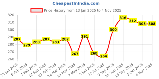 firstcry.com Babyhug 100% Cotton Knit Singlet Sleeves Slips with Polka Dots & Floral Print Pack of 3 - Yellow Pink & Blue babyhug Price History Graph from 13 Jan 2025 to 4 Nov 2025