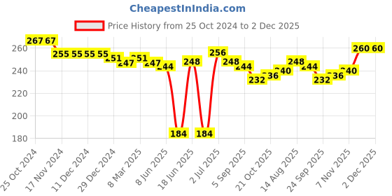 firstcry.com Babyhug 100% Cotton Knit Singlet Sleeves Slips with Polka Dots & Rainbow Print Pack of 3 - Pink & Blue babyhug Price History Graph from 25 Oct 2024 to 2 Dec 2025