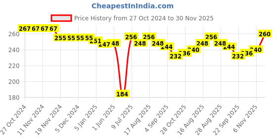 firstcry.com Babyhug 100% Cotton Knit Singlet Sleeves Slips with Polka Dots & Rainbow Print Pack of 3 - Pink & Blue babyhug Price History Graph from 27 Oct 2024 to 30 Nov 2025