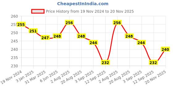 firstcry.com Babyhug 100% Cotton Knit Singlet Sleeves Slips with Polka Dots & Rainbow Print Pack of 3 - Pink & Blue babyhug Price History Graph from 19 Nov 2024 to 20 Nov 2025