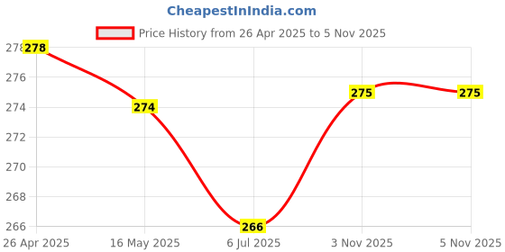 firstcry.com Babyhug 100% Cotton Knit Singlet Sleeves Slips with Star & Unicorn Prints Pack of 3- Dark Pink Yellow & Purple babyhug Price History Graph from 26 Apr 2025 to 5 Nov 2025