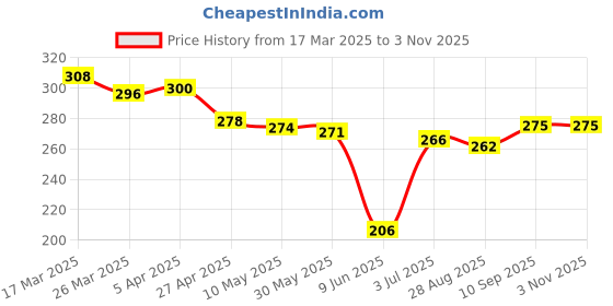 firstcry.com Babyhug 100% Cotton Knit Singlet Sleeves Slips with Star & Unicorn Prints Pack of 3- Dark Pink Yellow & Purple babyhug Price History Graph from 17 Mar 2025 to 3 Nov 2025