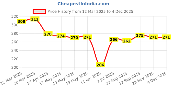 firstcry.com Babyhug 100% Cotton Knit Singlet Sleeves Slips with Star & Unicorn Prints Pack of 3- Dark Pink Yellow & Purple babyhug Price History Graph from 12 Mar 2025 to 3 Dec 2025