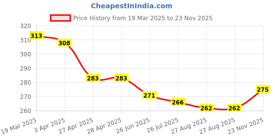 firstcry.com Babyhug 100% Cotton Knit Singlet Sleeves Slips with Unicorn & Hearts Print Pack of 3- Aqua Blue Pink & Yellow babyhug Price History Graph from 19 Mar 2025 to 23 Nov 2025