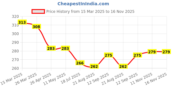 firstcry.com Babyhug 100% Cotton Knit Singlet Sleeves Slips with Unicorn & Hearts Print Pack of 3- Aqua Blue Pink & Yellow babyhug Price History Graph from 15 Mar 2025 to 16 Nov 2025