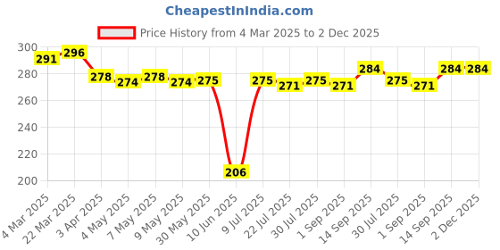 firstcry.com Babyhug 100% Cotton Knit Singlet Sleeves Tangerine & Polka Dots Printed Slips Pack of 3 - Orange & Navy Blue babyhug Price History Graph from 4 Mar 2025 to 2 Dec 2025