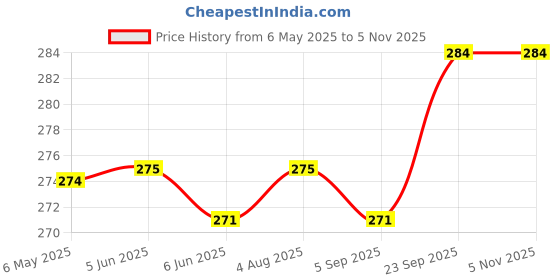 firstcry.com Babyhug 100% Cotton Knit Singlet Sleeves Tangerine & Polka Dots Printed Slips Pack of 3 - Orange & Navy Blue babyhug Price History Graph from 6 May 2025 to 3 Nov 2025